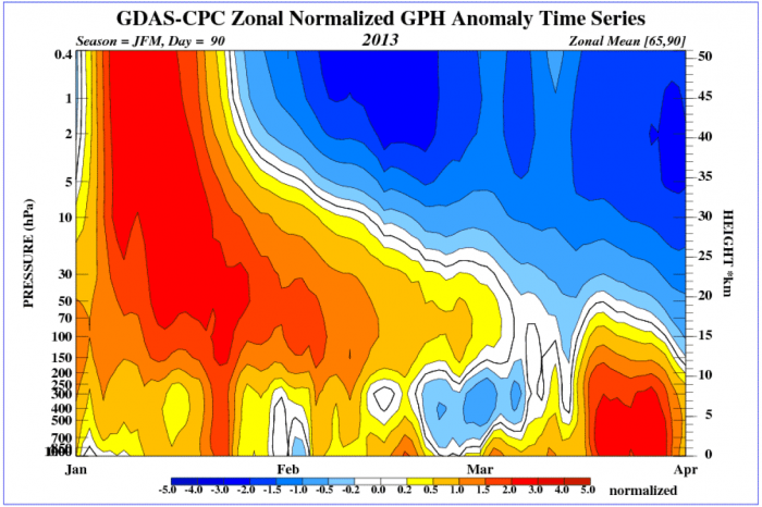 polar-vortex-splitting-weather-winter-united-states-europe-2013-atmospheric-pressure-evolution
