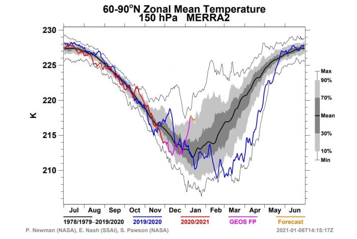 polar-vortex-splitting-weather-winter-united-states-europe-buffer-zone-temperature-analysis