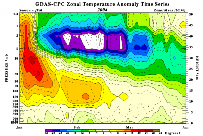 polar-vortex-splitting-weather-winter-united-states-europe-january-2004-ssw-event