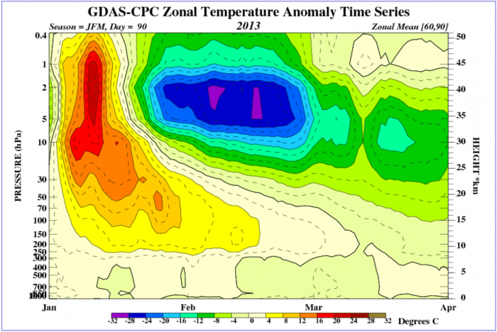 polar-vortex-splitting-weather-winter-united-states-europe-january-2013-ssw-event
