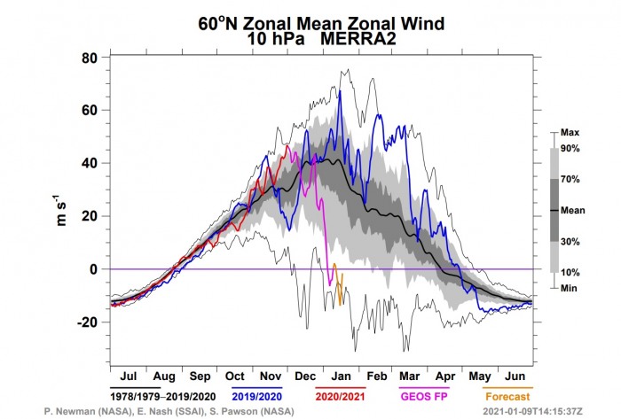 polar-vortex-splitting-weather-winter-united-states-europe-zonal-wind-forecast