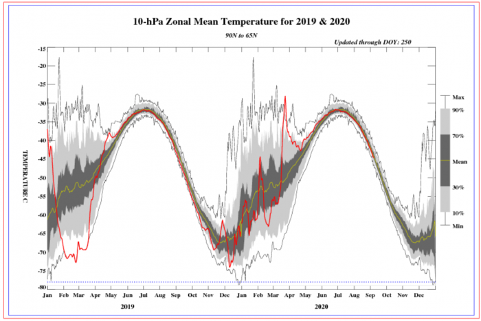 polar-vortex-temperature-winter-analysis