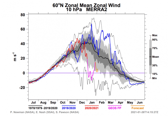polar-vortex-weather-forecast-winter-united-states-europe-stratospheric-wind-analysis