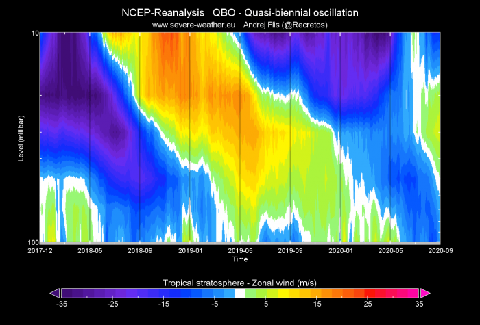 polar-vortex-winter-qbo-analysis-2020
