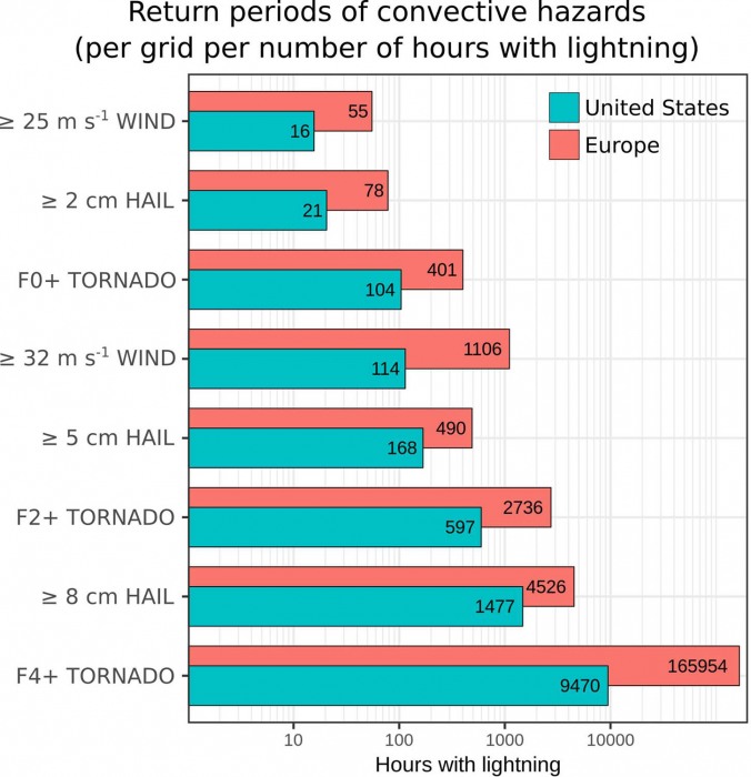 severe-storms-environment-united-states-europe-return-periods