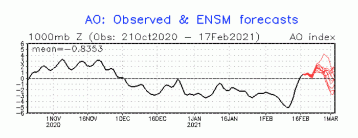spring-weather-february-march-united-states-europe-arctic-oscillation-ensemble-forecast