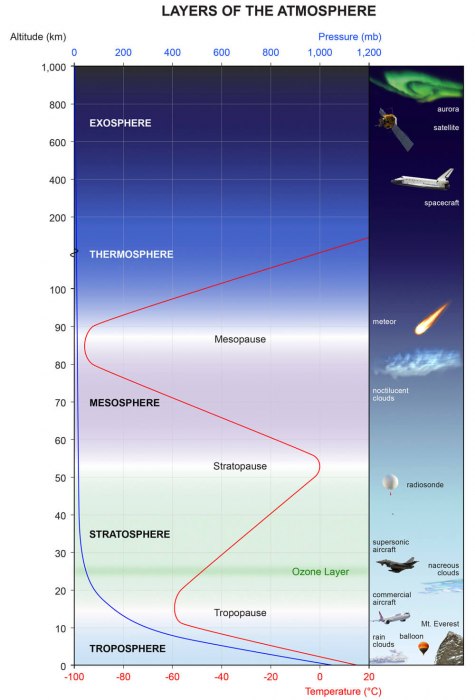 stratosphere-weather-warming-polar-vortex-atmospheric-layers