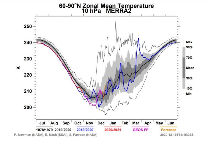 stratosphere-winter-weather-warming-polar-vortex-temperature-cycle
