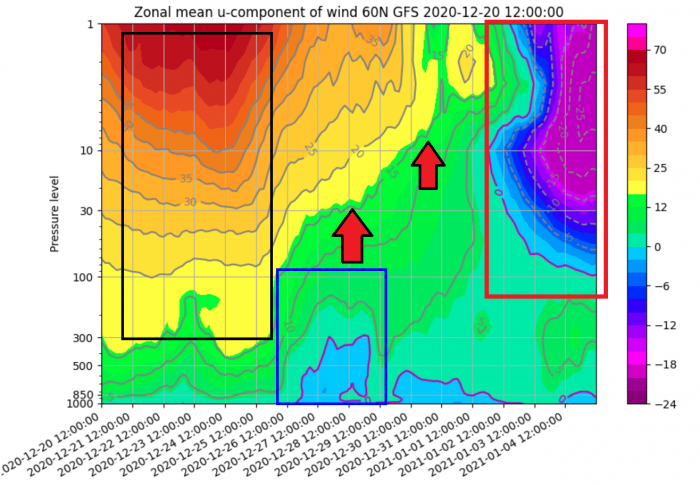 stratosphere-winter-weather-warming-wind-speed-over-time-forecast