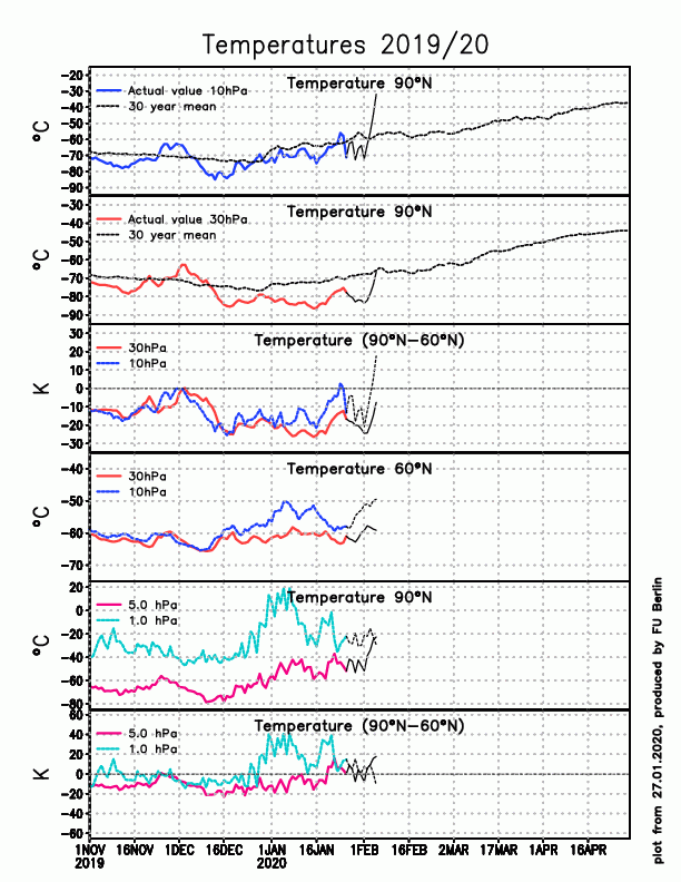 temps