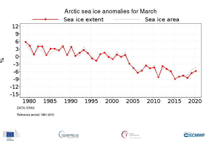 ts_1month_line_Arctic_ea_CIE_202003