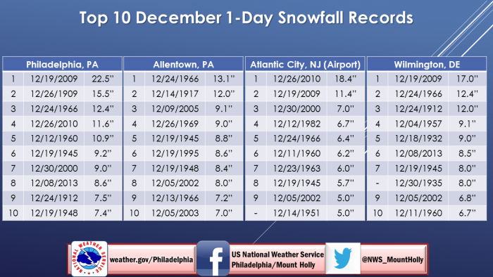 united-states-east-coast-snowstorm-ice-storn-snow-statistics