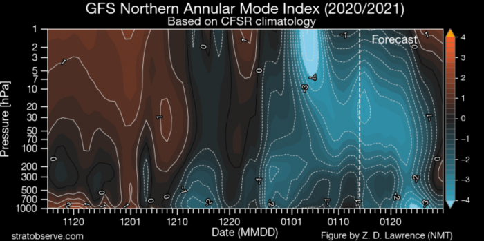 Stratwarming 2021stratosphere-pressure