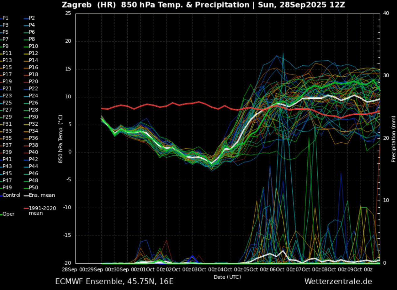 cold-wave-outbreak-autumn-season-forecast-central-europe-meteogram