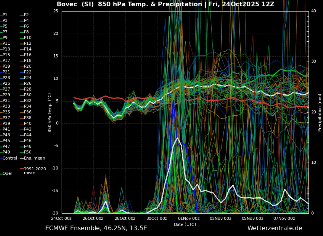dipole-autumn-season-rainy-weather-pattern-europe-november-2025-meteogram-bovec