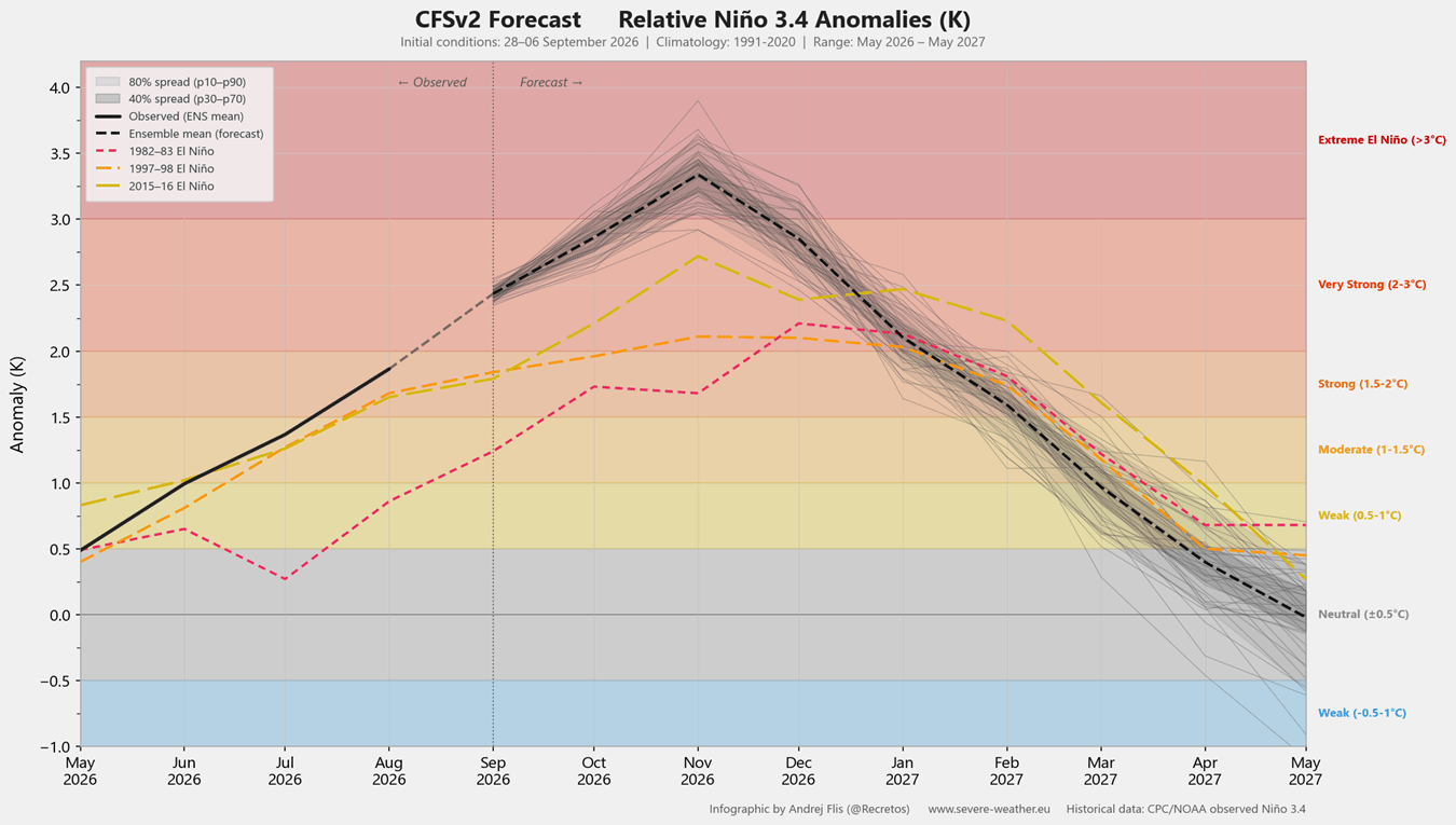 enso-region-forecast-2026-2027-weather-long-range-trend-united-states-north-america-super-el-nino-development-update