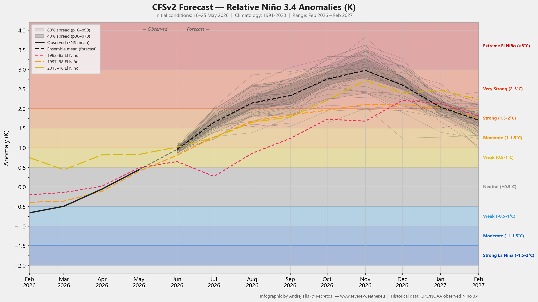 enso-regions-forecast-2026-weather-long-range-trends-united-states-north-america-super-el-nino-development-june-update-noaa-ncep-cfsv2