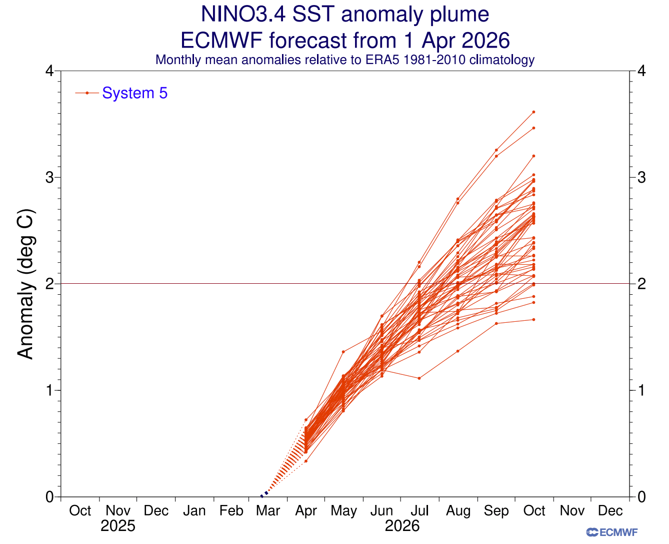 enso-regions-forecast-2026-weather-long-range-united-states-north-america-el-nino-development-latest-ecmwf-data-rapid-onset