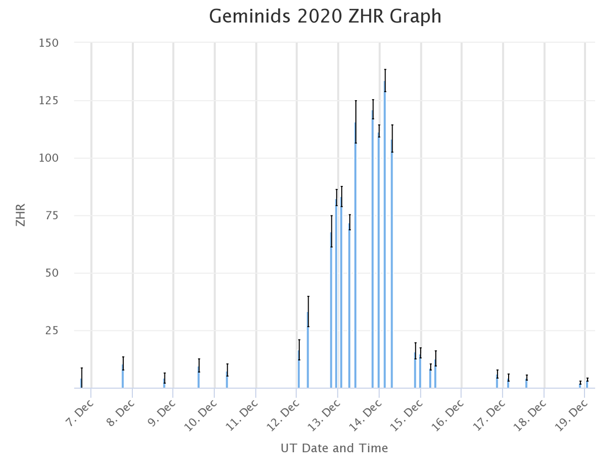geminid-meteor-shower-2021-geminids-forecast-united-states-europe-hourly-rate