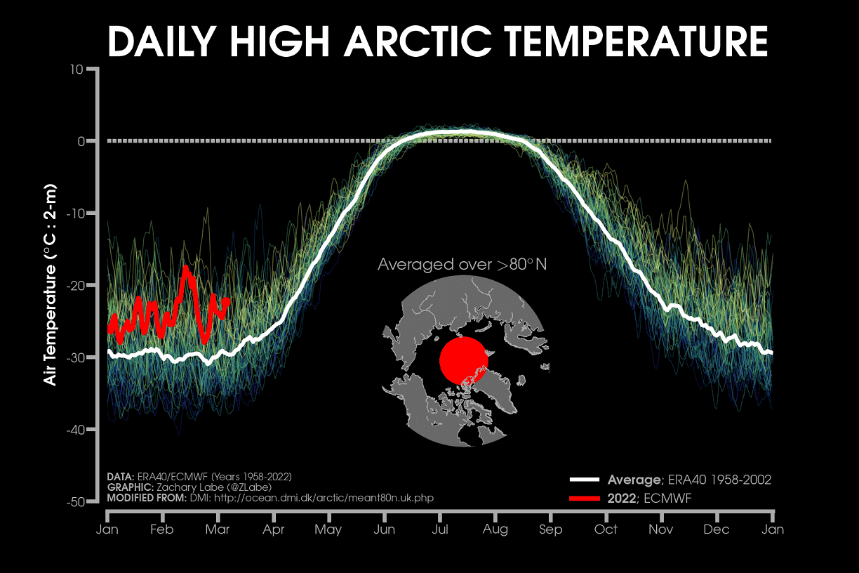 global-weather-arctic-circle-heatwave-temperature-anomaly-ecmwf-graph-history-spring-2022-winter