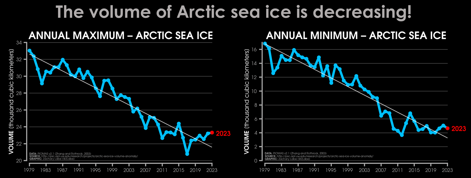 gulf-stream-collapse-signal-arctic-ice-melt-volume-graph-trend