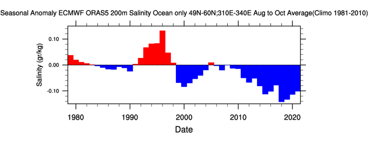 gulf-stream-collapse-signal-north-atlantic-ocean-salinity-freshening-melting-ice-long-term-data-graph-noaa