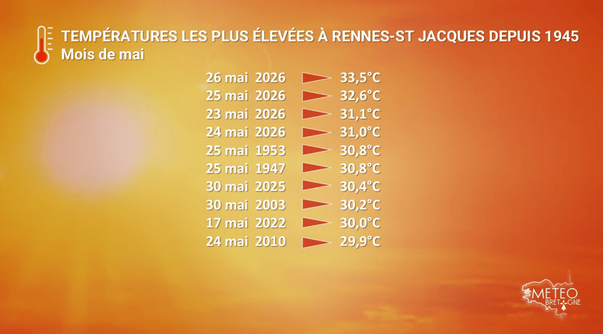 heat-dome-europe-heatwave-may-summer-2026-recap-brittany