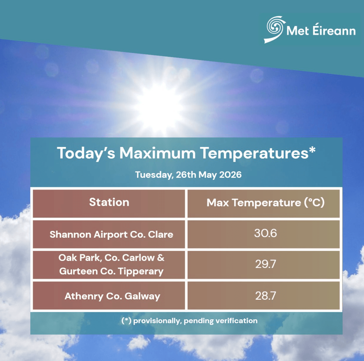 heat-dome-europe-heatwave-may-summer-2026-recap-ireland