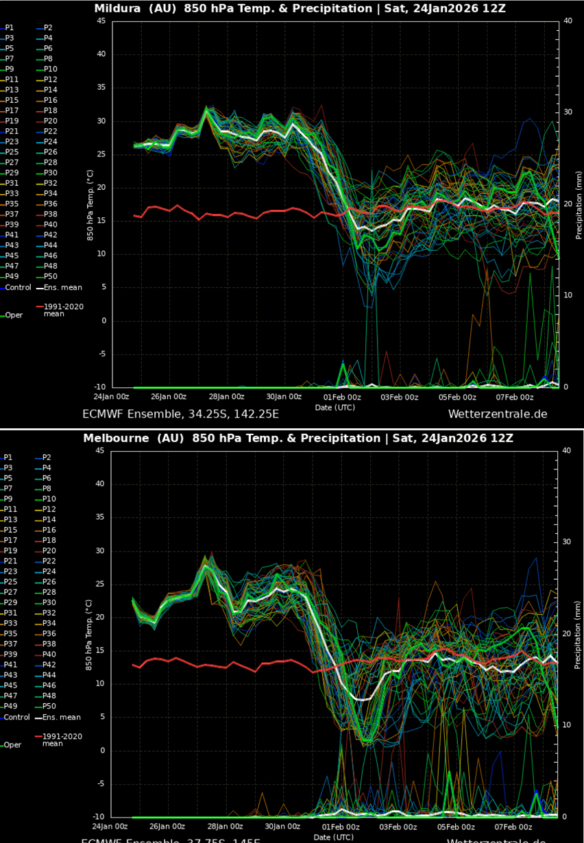 heat-dome-heatwave-australia-summer-2026-wildfire-threat-meteogram-mildura-melbourne
