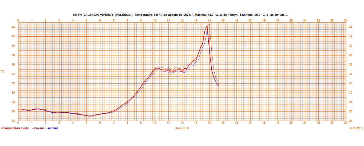 heatwave-forecast-western-europe-france-uk-summer-season-2023-valencia