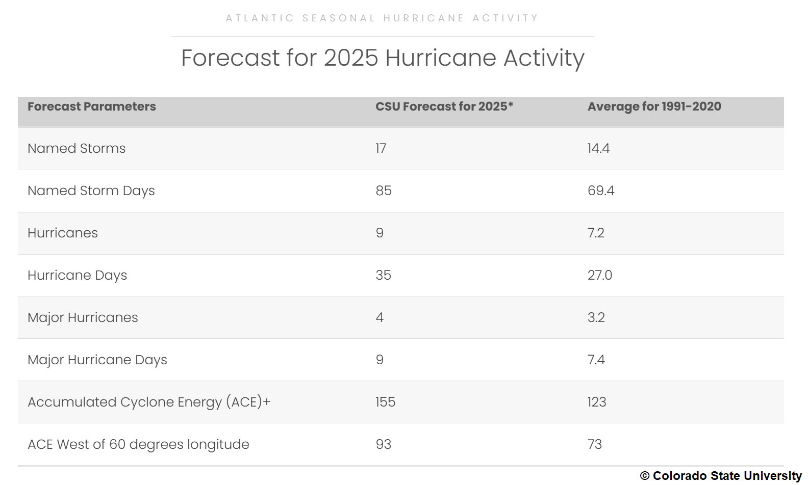 hurricane-season-2025-forecast-north-atlantic-marine-heatwave-CSU-forecast