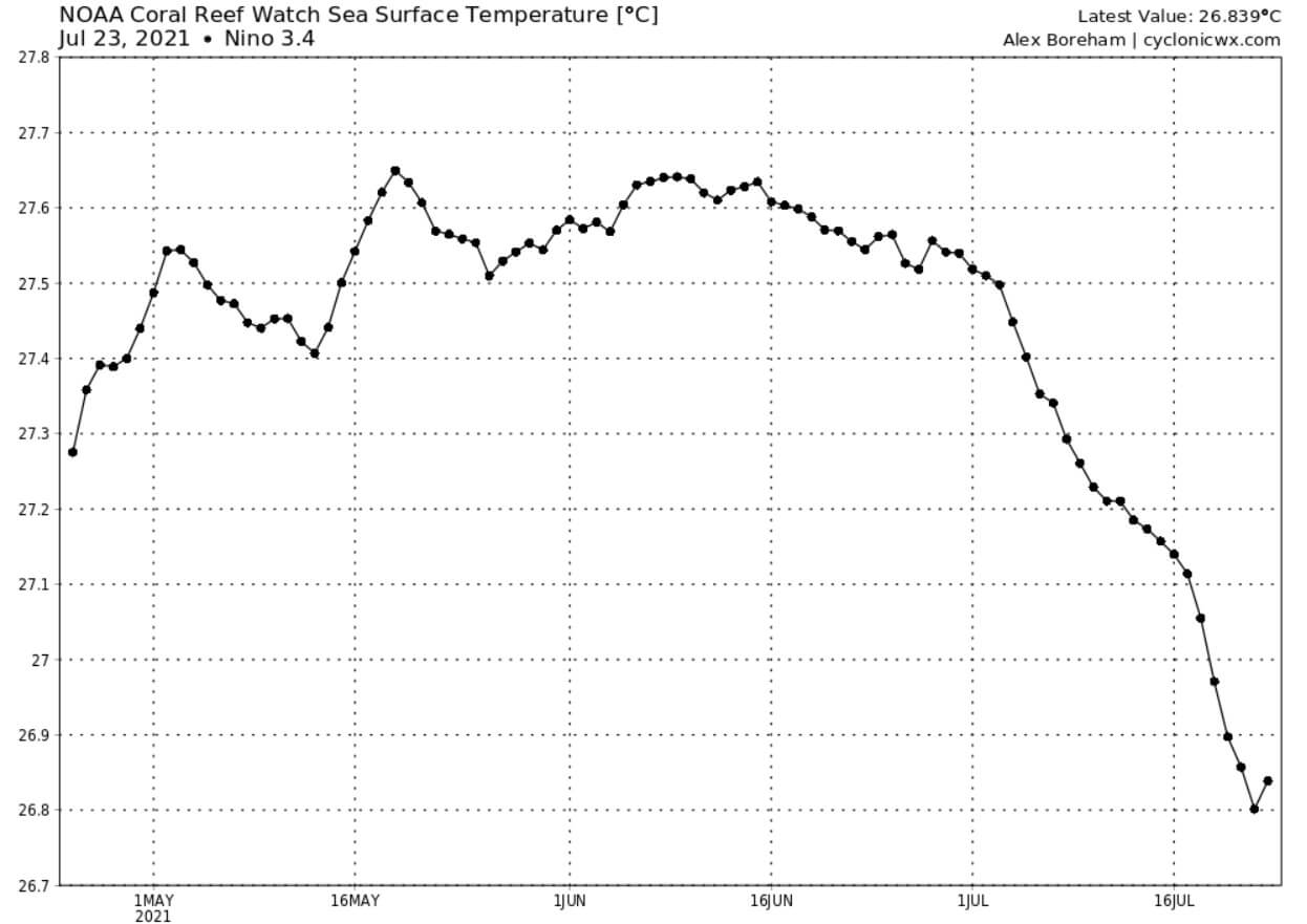 la-nina-watch-autumn-winter-weather-enso-temperature-graph