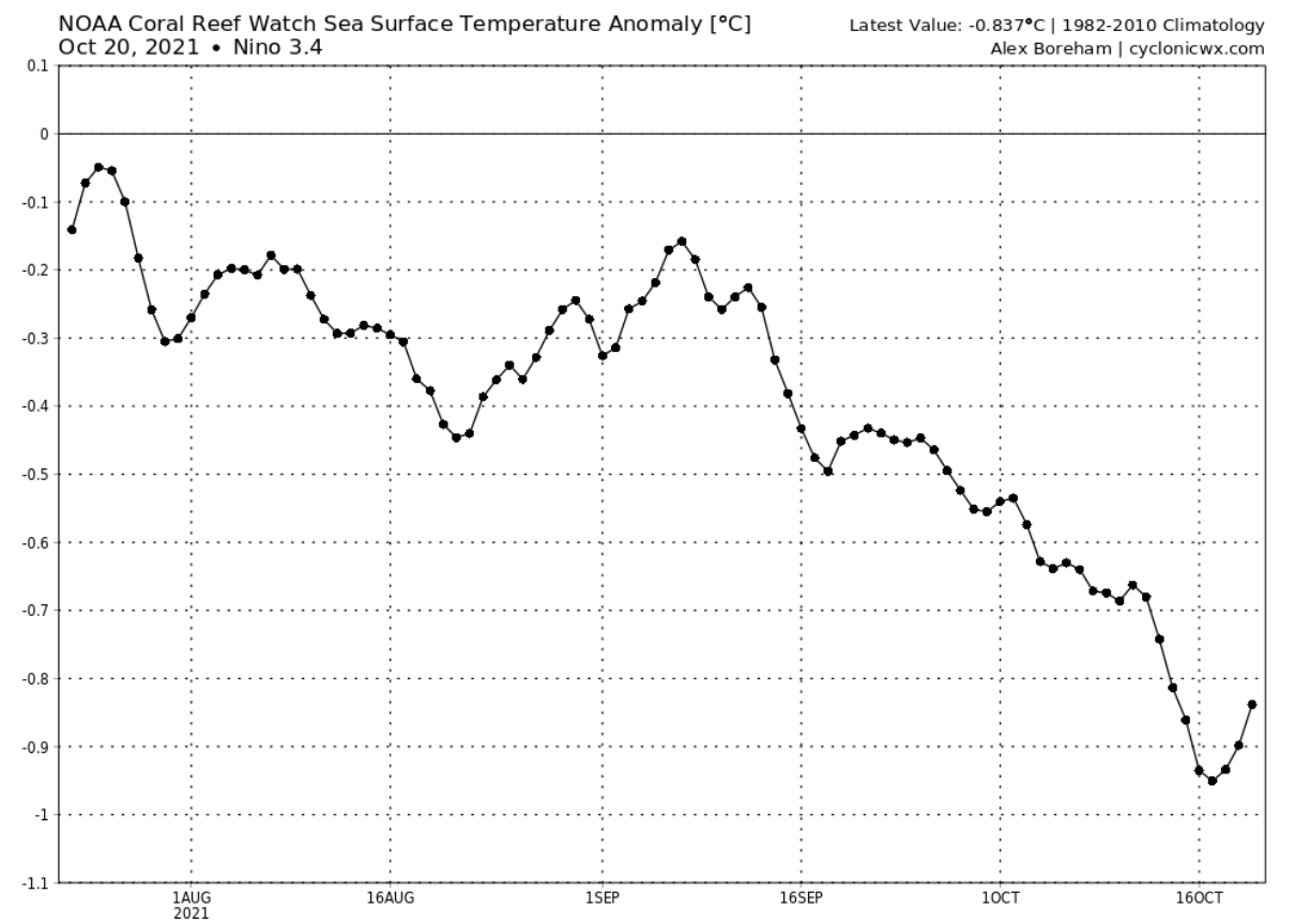 la-nina-watch-fall-winter-weather-enso-temperature-anomaly-graph