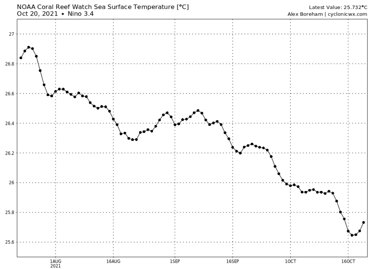 la-nina-watch-fall-winter-weather-enso-temperature-graph