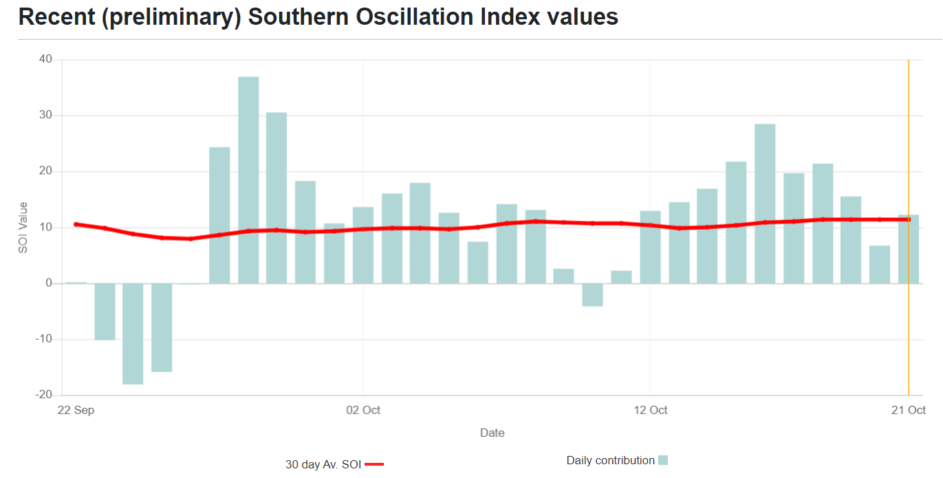 la-nina-watch-southern-oscillation-index-analysis-2021