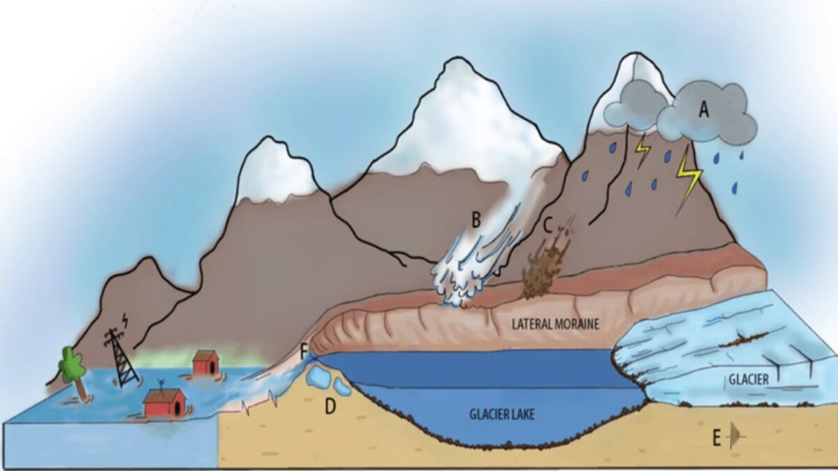 nepal-tibet-flood-ice-rock-avalanche-usgs-landslide-august-2026-GLOF