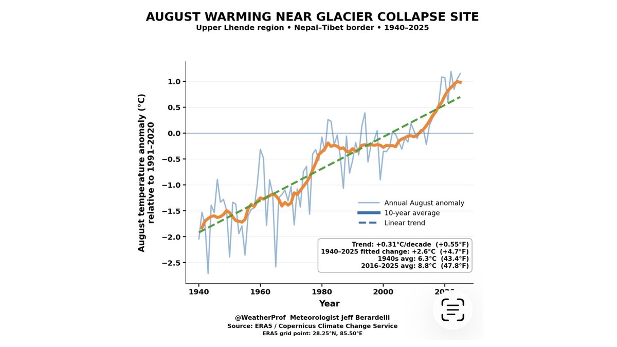 nepal-tibet-flood-ice-rock-avalanche-usgs-landslide-august-2026-trend-temperature