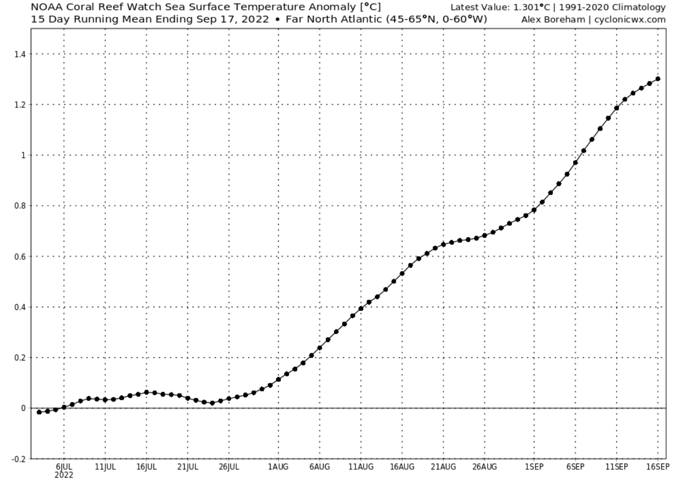 ocean-anomaly-graph-analysis-north-atlantic-warming-2022