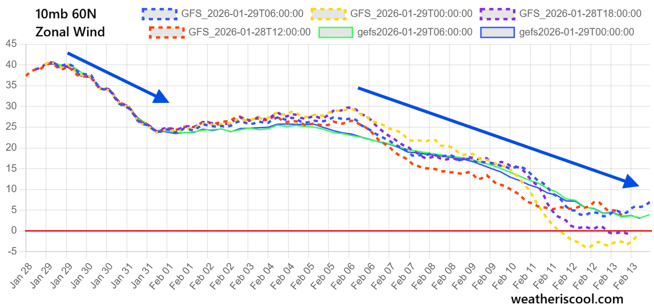polar-vortex-10-mb-strength-wind-forecast-stratospheric-disruption-feburary-2026-ensemble-data