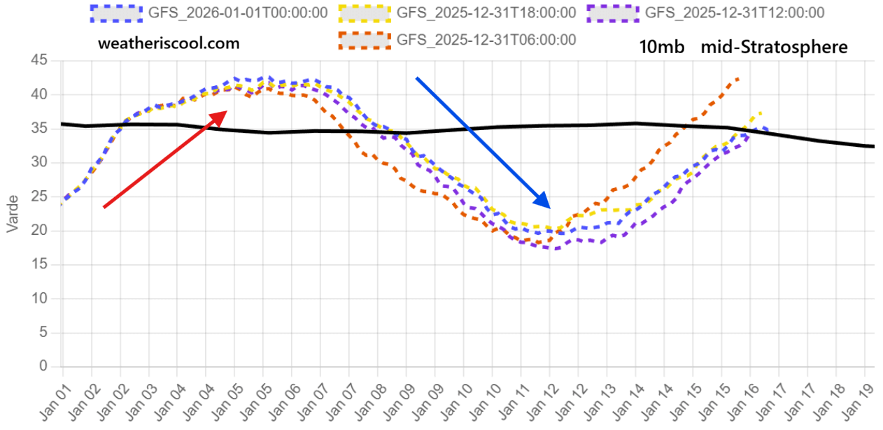 polar-vortex-10-mb-strength-wind-forecast-stratospheric-warming-2026