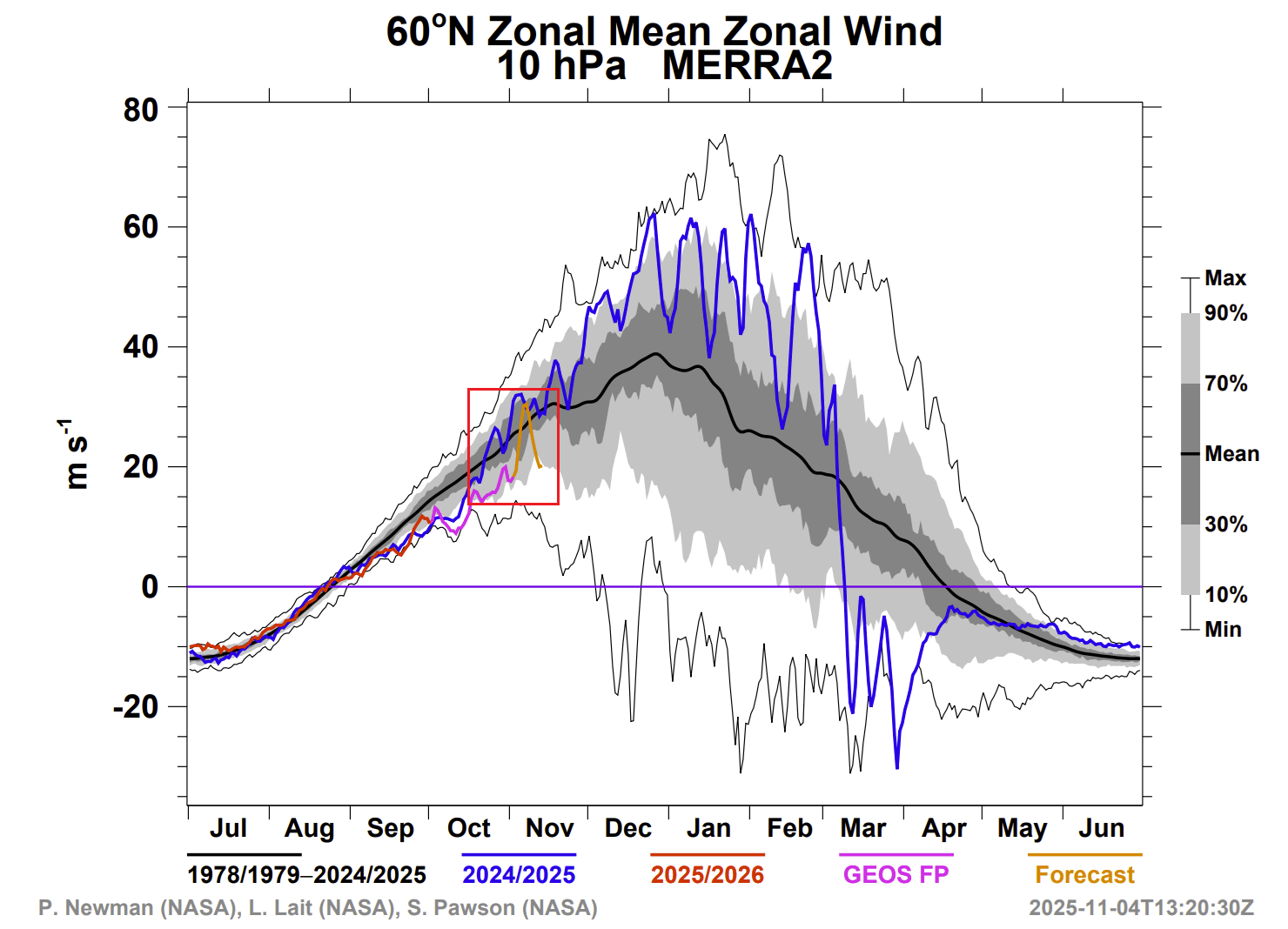 polar-vortex-10-mb-wind-analysis-forecast-stratospheric-warming-latest-nasa-graph