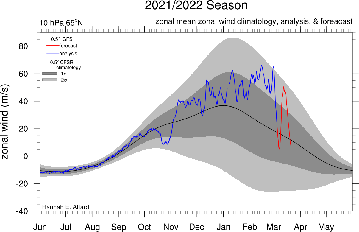 polar-vortex-10mb-wind-speed-zonal-mean-cllimatology-forecast-march-2022-spring