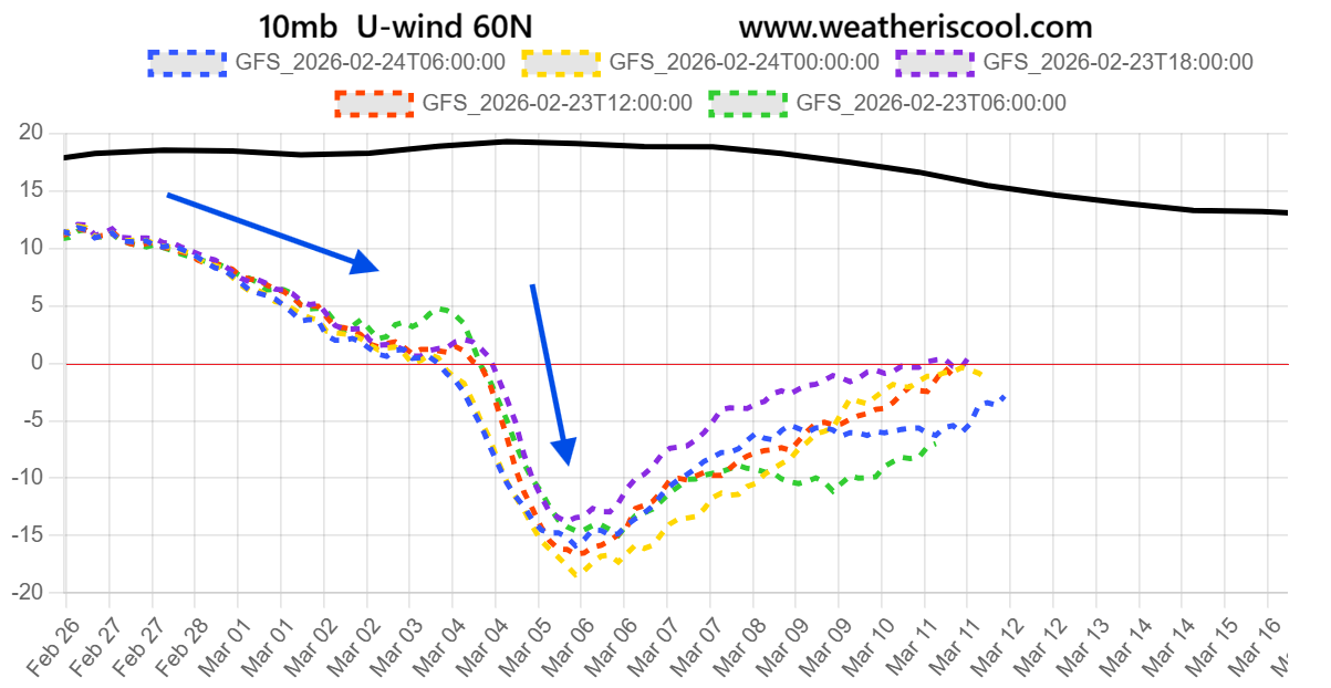 polar-vortex-collapse-10-mb-strength-wind-forecast-stratospheric-disruption-split-march-2026-ensemble-data