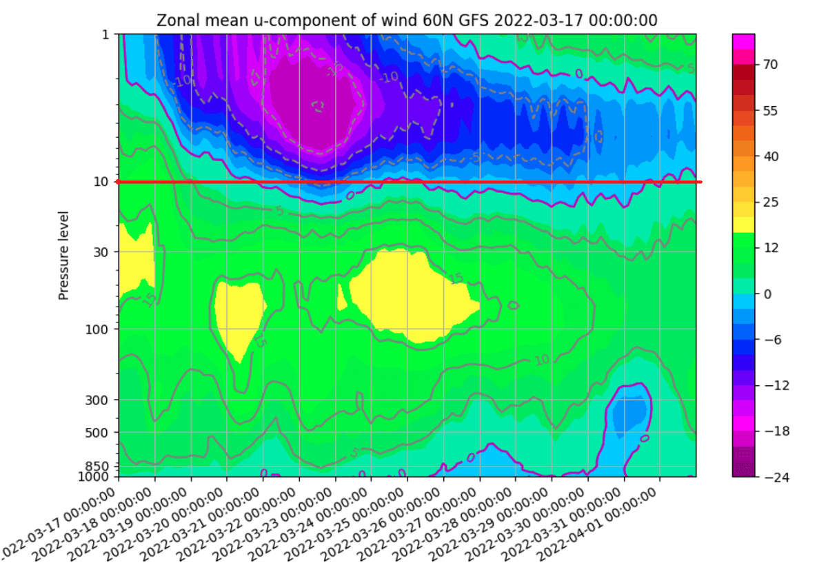 polar-vortex-collapse-warming-wave-activity-heat-flux-forecast-march-season-north-hemisphere