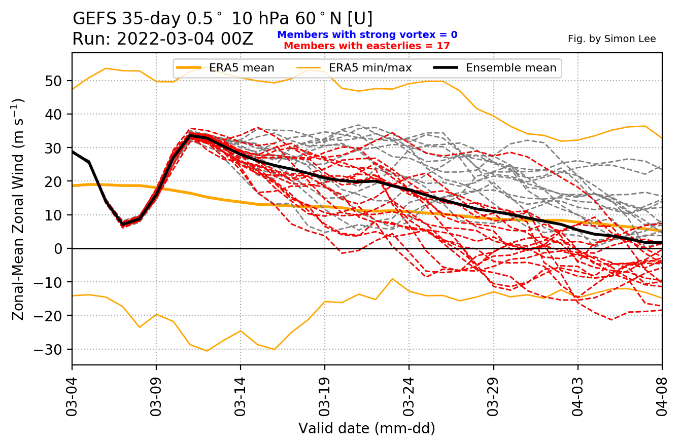 polar-vortex-jet-stream-forecast-winter-season-early-march-2022-ensemble-gefs-extended
