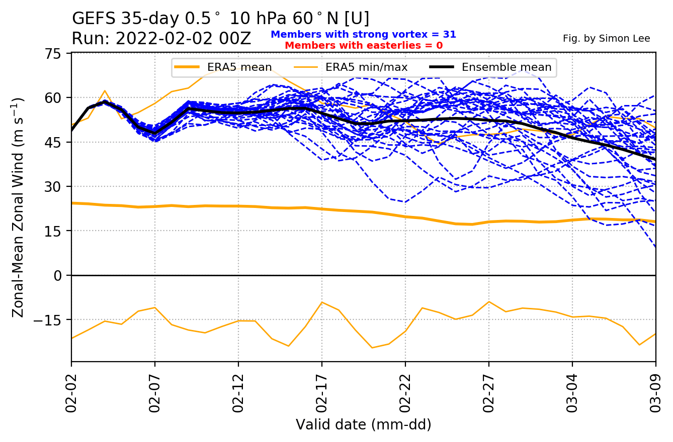 polar-vortex-jet-stream-forecast-winter-season-february-march-2022-ensemble-gefs