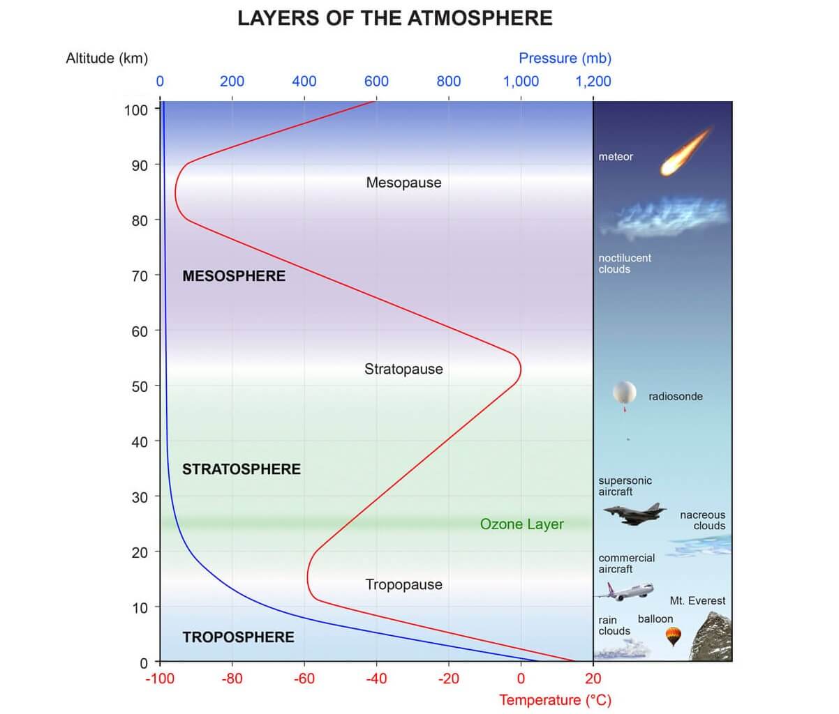 polar-vortex-warming-collapse-winter-spring-weather-forecast-united-states-stratospheric-warming-atmospheric-layers