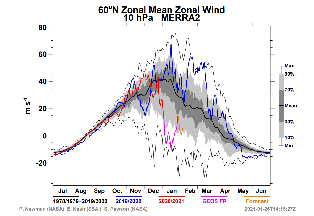 polar-vortex-weather-forecast-winter-season-united-states-europe-stratospheric-nasa-wind-speed-analysis