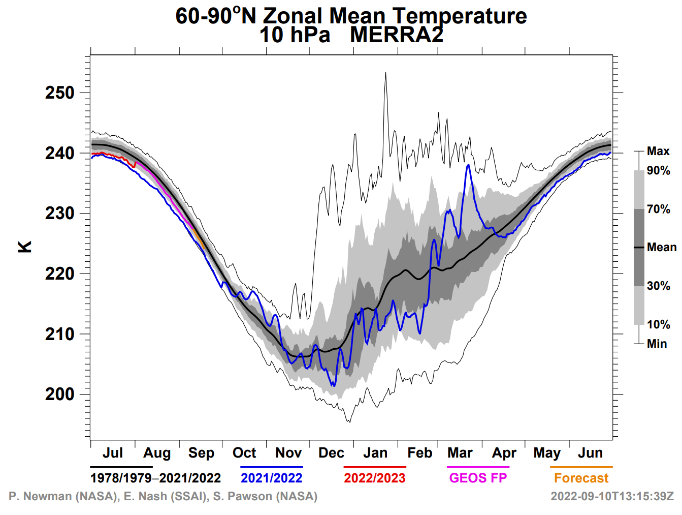 polar-vortex-weather-winter-middle-stratosphere-temperature-graph-2022-2023-nasa-analysis