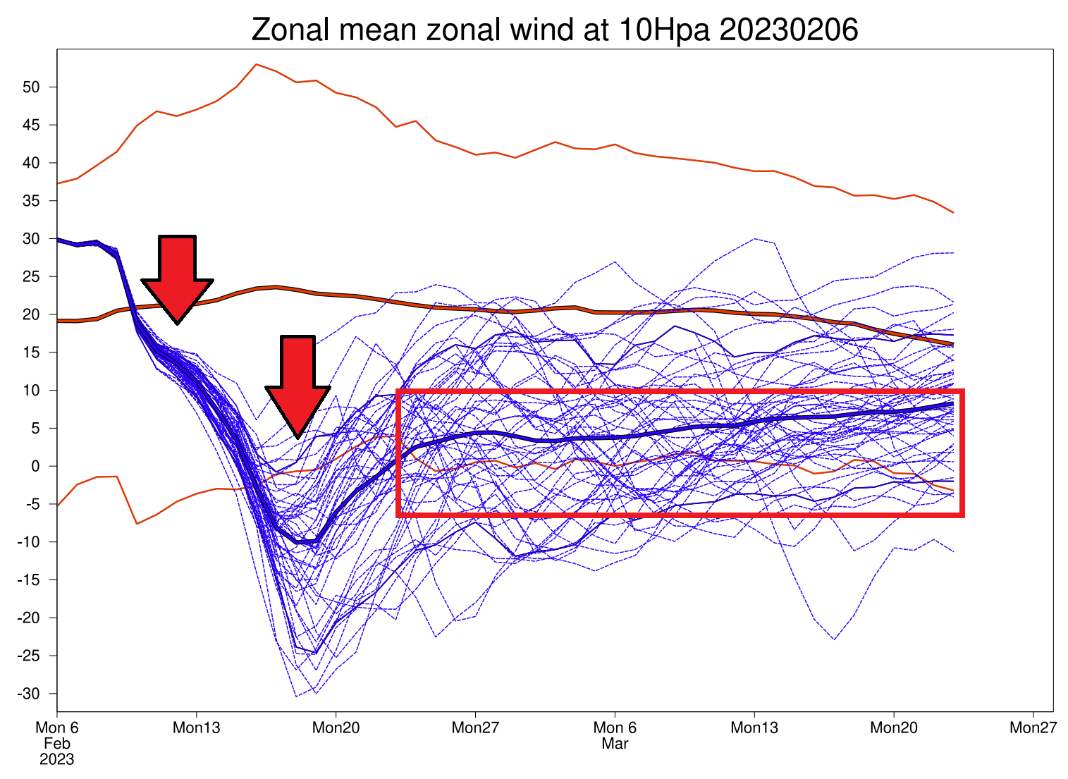 polar-vortex-wind-speed-ecmwf-extended-ensemble-forecast-sudden-stratospheric-warming-2022-2023-event